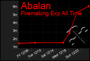 Total Graph of Abalan