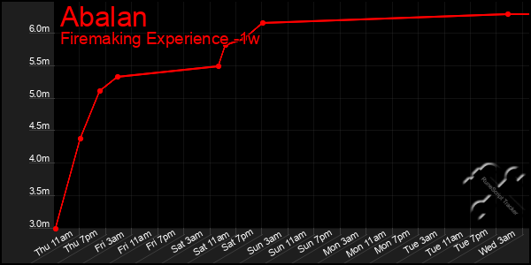 Last 7 Days Graph of Abalan