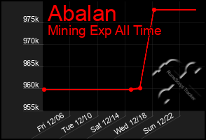 Total Graph of Abalan