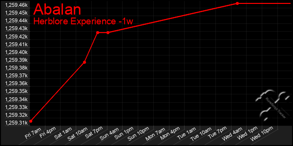 Last 7 Days Graph of Abalan