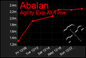 Total Graph of Abalan