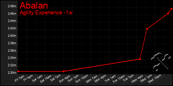 Last 7 Days Graph of Abalan