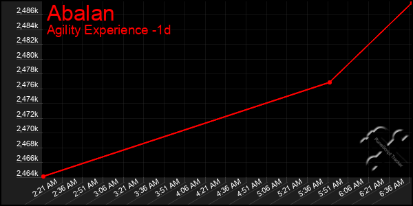 Last 24 Hours Graph of Abalan