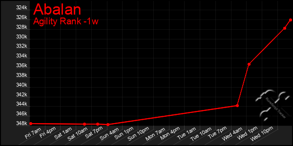 Last 7 Days Graph of Abalan