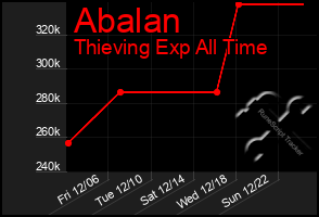 Total Graph of Abalan