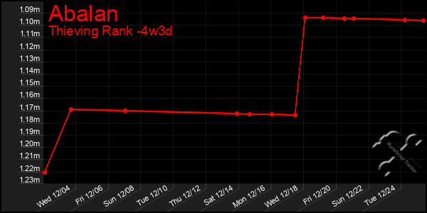 Last 31 Days Graph of Abalan