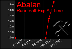 Total Graph of Abalan