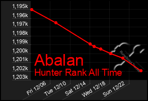 Total Graph of Abalan