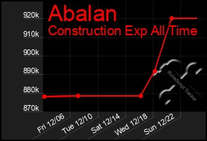 Total Graph of Abalan