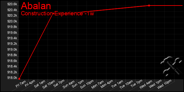 Last 7 Days Graph of Abalan