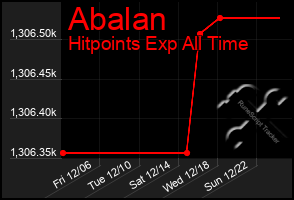 Total Graph of Abalan