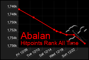 Total Graph of Abalan