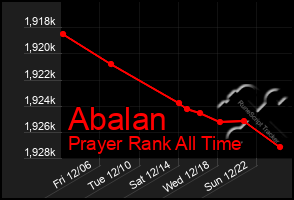 Total Graph of Abalan