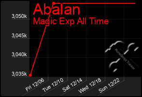 Total Graph of Abalan