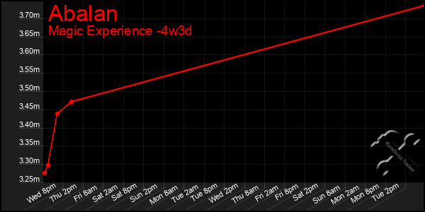 Last 31 Days Graph of Abalan