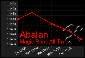 Total Graph of Abalan