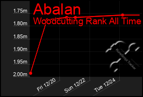 Total Graph of Abalan