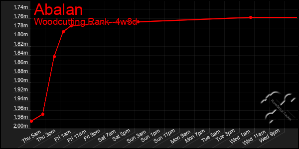 Last 31 Days Graph of Abalan