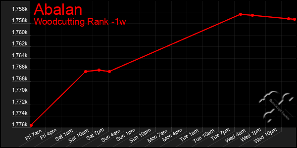 Last 7 Days Graph of Abalan