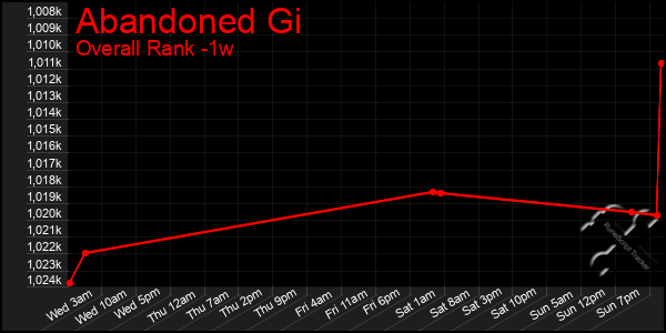 Last 7 Days Graph of Abandoned Gi
