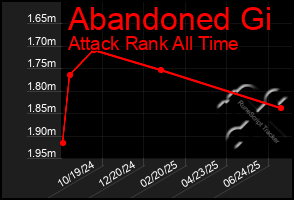 Total Graph of Abandoned Gi