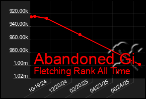 Total Graph of Abandoned Gi