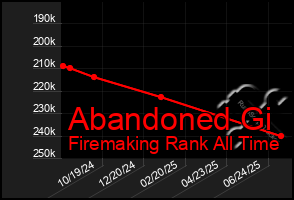 Total Graph of Abandoned Gi