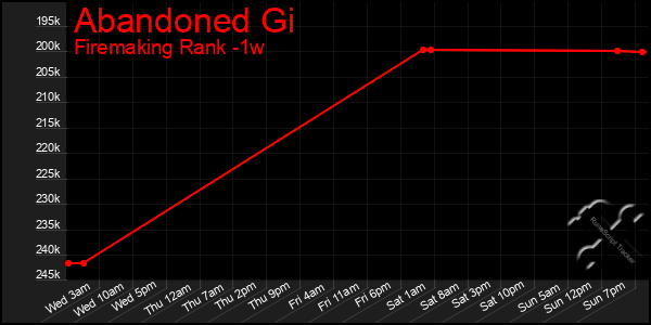 Last 7 Days Graph of Abandoned Gi
