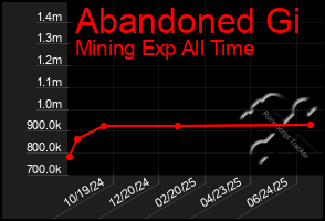 Total Graph of Abandoned Gi
