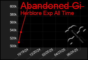 Total Graph of Abandoned Gi