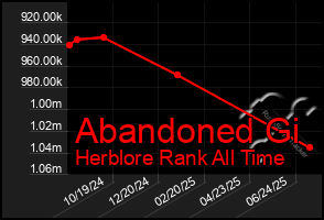 Total Graph of Abandoned Gi