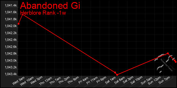 Last 7 Days Graph of Abandoned Gi