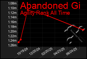 Total Graph of Abandoned Gi