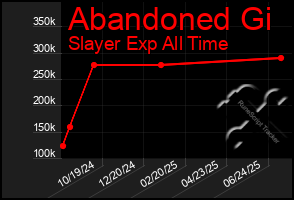 Total Graph of Abandoned Gi