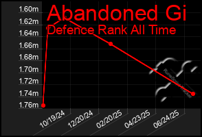 Total Graph of Abandoned Gi