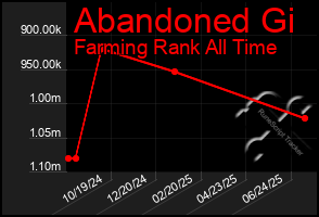 Total Graph of Abandoned Gi