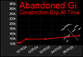 Total Graph of Abandoned Gi