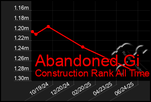 Total Graph of Abandoned Gi