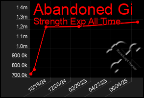 Total Graph of Abandoned Gi