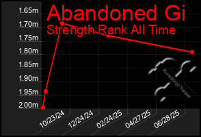 Total Graph of Abandoned Gi