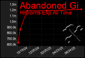 Total Graph of Abandoned Gi
