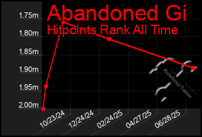 Total Graph of Abandoned Gi