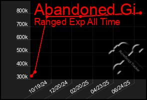 Total Graph of Abandoned Gi