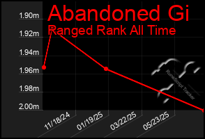 Total Graph of Abandoned Gi
