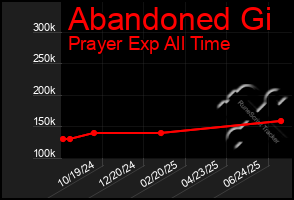 Total Graph of Abandoned Gi
