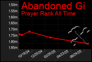 Total Graph of Abandoned Gi