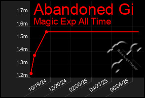 Total Graph of Abandoned Gi