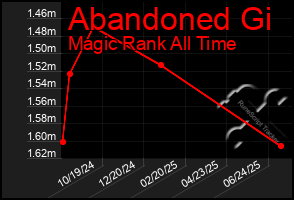 Total Graph of Abandoned Gi