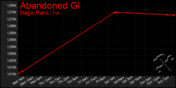 Last 7 Days Graph of Abandoned Gi