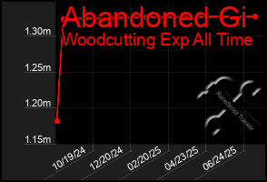 Total Graph of Abandoned Gi